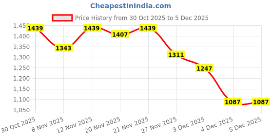 myntra.com StyleCast x Revolte Men Printed Hooded Oversized Sweatshirt stylecast x revolte Price History Graph from 30 Oct 2025 to 4 Dec 2025