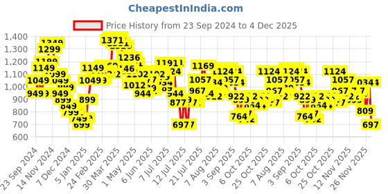 myntra.com StyleCast x Revolte Men Printed Hooded Sweatshirt stylecast x revolte Price History Graph from 23 Sep 2024 to 4 Dec 2025