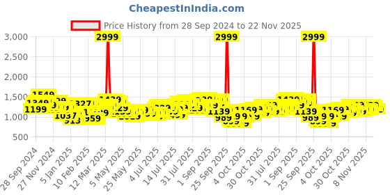 myntra.com StyleCast x Revolte Men Printed Hooded Sweatshirt stylecast x revolte Price History Graph from 28 Sep 2024 to 22 Nov 2025