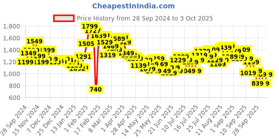 myntra.com StyleCast x Revolte Men Printed Hooded Sweatshirt stylecast x revolte Price History Graph from 28 Sep 2024 to 3 Oct 2025