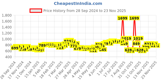 myntra.com StyleCast x Revolte Men Printed Hooded Sweatshirt stylecast x revolte Price History Graph from 28 Sep 2024 to 23 Nov 2025