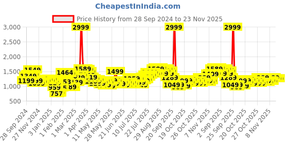myntra.com StyleCast x Revolte Men Printed Hooded Sweatshirt stylecast x revolte Price History Graph from 28 Sep 2024 to 22 Nov 2025