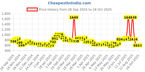 myntra.com StyleCast x Revolte Men Printed Hooded Sweatshirt stylecast x revolte Price History Graph from 28 Sep 2024 to 18 Oct 2025
