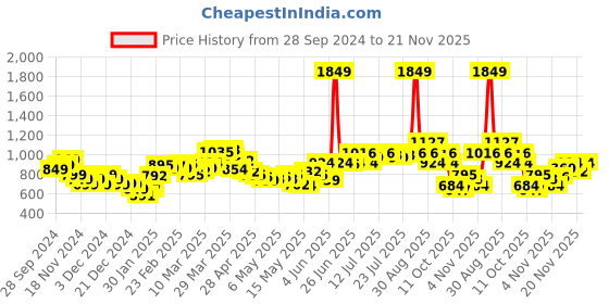 myntra.com StyleCast x Revolte Men Printed Hooded Sweatshirt stylecast x revolte Price History Graph from 28 Sep 2024 to 21 Nov 2025