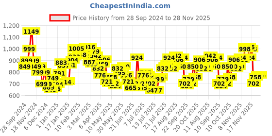 myntra.com StyleCast x Revolte Men Printed Hooded Sweatshirt stylecast x revolte Price History Graph from 28 Sep 2024 to 26 Nov 2025