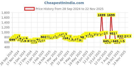 myntra.com StyleCast x Revolte Men Printed Hooded Sweatshirt stylecast x revolte Price History Graph from 28 Sep 2024 to 22 Nov 2025