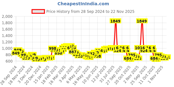 myntra.com StyleCast x Revolte Men Printed Hooded Sweatshirt stylecast x revolte Price History Graph from 28 Sep 2024 to 22 Nov 2025