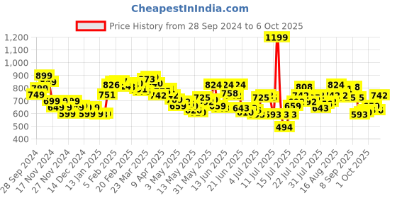 myntra.com StyleCast x Revolte Men Printed Hooded Sweatshirt stylecast x revolte Price History Graph from 28 Sep 2024 to 4 Oct 2025