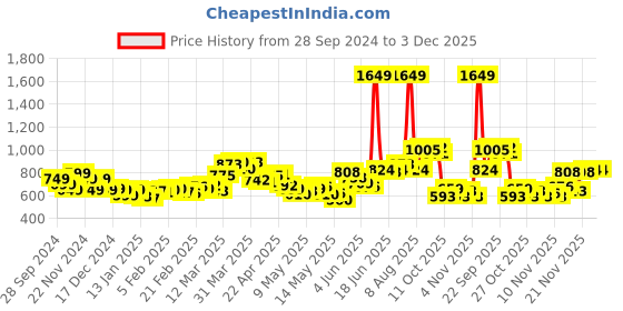 myntra.com StyleCast x Revolte Men Printed Hooded Sweatshirt stylecast x revolte Price History Graph from 28 Sep 2024 to 2 Dec 2025