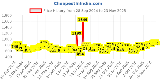 myntra.com StyleCast x Revolte Men Printed Hooded Sweatshirt stylecast x revolte Price History Graph from 28 Sep 2024 to 23 Nov 2025