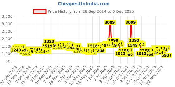 myntra.com StyleCast x Revolte Men Printed Hooded Sweatshirt stylecast x revolte Price History Graph from 28 Sep 2024 to 6 Dec 2025