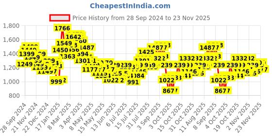 myntra.com StyleCast x Revolte Men Printed Hooded Sweatshirt stylecast x revolte Price History Graph from 28 Sep 2024 to 23 Nov 2025