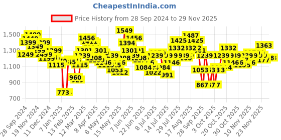 myntra.com StyleCast x Revolte Men Printed Hooded Sweatshirt stylecast x revolte Price History Graph from 28 Sep 2024 to 28 Nov 2025