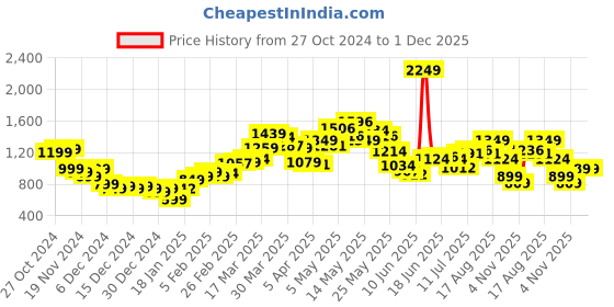 myntra.com StyleCast x Revolte Men Printed Hooded Sweatshirt stylecast x revolte Price History Graph from 27 Oct 2024 to 1 Dec 2025
