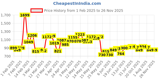 myntra.com StyleCast x Revolte Men Printed Hooded Sweatshirt stylecast x revolte Price History Graph from 1 Feb 2025 to 25 Nov 2025