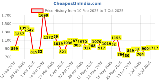 myntra.com StyleCast x Revolte Men Printed Hooded Sweatshirt stylecast x revolte Price History Graph from 10 Feb 2025 to 4 Oct 2025
