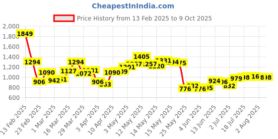 myntra.com StyleCast x Revolte Men Printed Hooded Sweatshirt stylecast x revolte Price History Graph from 13 Feb 2025 to 4 Oct 2025
