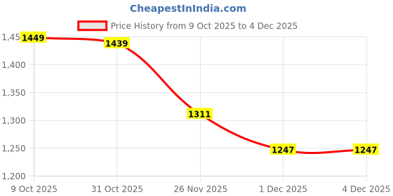myntra.com StyleCast x Revolte Men Printed Hooded Sweatshirt stylecast x revolte Price History Graph from 9 Oct 2025 to 4 Dec 2025