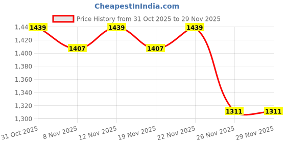 myntra.com StyleCast x Revolte Men Printed Hooded Sweatshirt stylecast x revolte Price History Graph from 31 Oct 2025 to 26 Nov 2025