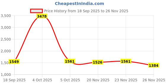 myntra.com StyleCast x Revolte Men Printed Long Sleeves Longline Pullover Sweatshirt stylecast x revolte Price History Graph from 18 Sep 2025 to 26 Nov 2025