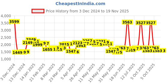 myntra.com StyleCast x Revolte Men Printed Longline Pullover Sweater stylecast x revolte Price History Graph from 3 Dec 2024 to 19 Nov 2025