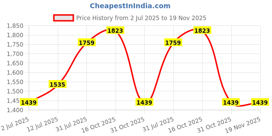 myntra.com StyleCast x Revolte Men Printed Loose Fit Easy Wash Pleated Drop Crotch Trousers stylecast x revolte Price History Graph from 2 Jul 2025 to 18 Nov 2025