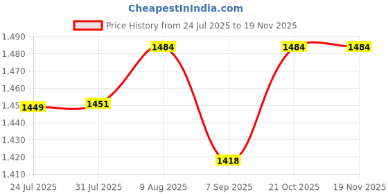 myntra.com StyleCast x Revolte Men Printed Loose Fit Mid-Rise Regular Trousers stylecast x revolte Price History Graph from 24 Jul 2025 to 19 Nov 2025