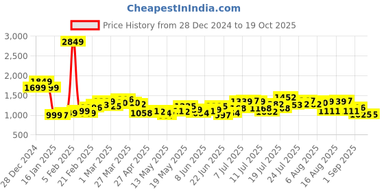 myntra.com StyleCast x Revolte Men Printed Low-Rise Denim Shorts stylecast x revolte Price History Graph from 28 Dec 2024 to 19 Oct 2025