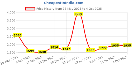 myntra.com StyleCast x Revolte Men Printed Low-Rise Regular Fit Denim Shorts stylecast x revolte Price History Graph from 18 May 2025 to 4 Oct 2025