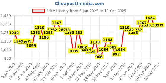 myntra.com StyleCast x Revolte Men Printed Low-Rise Shorts stylecast x revolte Price History Graph from 5 Jan 2025 to 9 Oct 2025