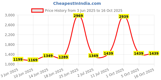 myntra.com StyleCast x Revolte Men Printed Low-Rise Shorts stylecast x revolte Price History Graph from 3 Jun 2025 to 16 Oct 2025