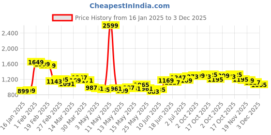 myntra.com StyleCast x Revolte Men Printed Mid-Rise Cotton Regular Shorts stylecast x revolte Price History Graph from 16 Jan 2025 to 3 Dec 2025