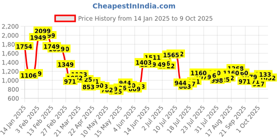 myntra.com StyleCast x Revolte Men Printed Mid-Rise Cotton Regular Shorts stylecast x revolte Price History Graph from 14 Jan 2025 to 1 Oct 2025