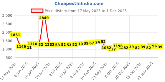 myntra.com StyleCast x Revolte Men Printed Mid-Rise Rapid-Dry Regular Fit Shorts stylecast x revolte Price History Graph from 17 May 2025 to 1 Dec 2025