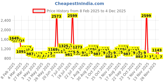 myntra.com StyleCast x Revolte Men Printed Mid-Rise Regular Cotton Shorts stylecast x revolte Price History Graph from 8 Feb 2025 to 4 Dec 2025