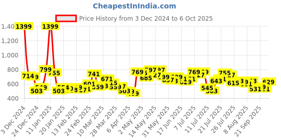 myntra.com StyleCast x Revolte Men Printed Mid-Rise Regular Fit Trousers stylecast x revolte Price History Graph from 3 Dec 2024 to 4 Oct 2025