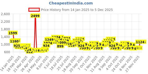 myntra.com StyleCast x Revolte Men Printed Mid-Rise Regular Shorts stylecast x revolte Price History Graph from 14 Jan 2025 to 5 Dec 2025