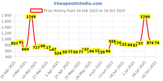 myntra.com StyleCast x Revolte Men Printed Mid-Rise Regular Shorts stylecast x revolte Price History Graph from 24 Feb 2025 to 15 Oct 2025
