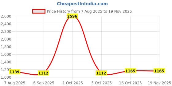 myntra.com StyleCast x Revolte Men Printed Mid-Rise Regular Shorts stylecast x revolte Price History Graph from 7 Aug 2025 to 19 Nov 2025