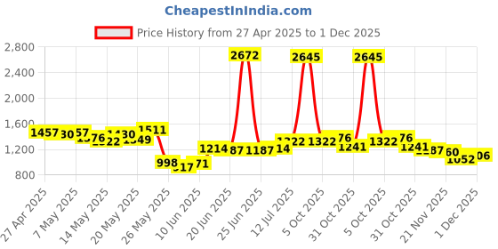 myntra.com StyleCast x Revolte Men Printed Mid-Rise Relaxed Fit Shorts stylecast x revolte Price History Graph from 27 Apr 2025 to 1 Dec 2025