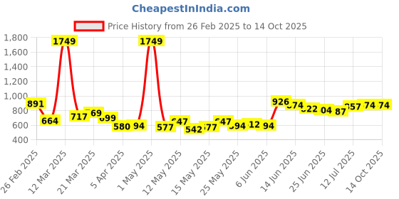 myntra.com StyleCast x Revolte Men Printed Mid-Rise Shorts stylecast x revolte Price History Graph from 26 Feb 2025 to 14 Oct 2025