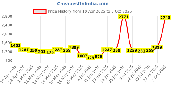 myntra.com StyleCast x Revolte Men Printed Mid-Rise Shorts stylecast x revolte Price History Graph from 10 Apr 2025 to 3 Oct 2025
