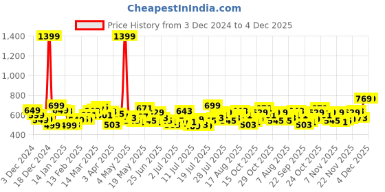 myntra.com StyleCast x Revolte Men Printed Mid-Rise Trousers stylecast x revolte Price History Graph from 3 Dec 2024 to 4 Dec 2025