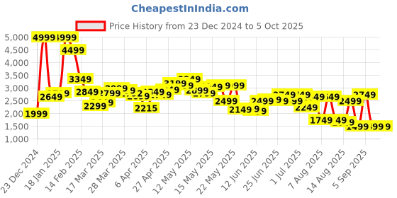 myntra.com StyleCast x Revolte Men Printed Mock Collar Puffer Jacket stylecast x revolte Price History Graph from 23 Dec 2024 to 4 Oct 2025