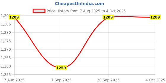 myntra.com StyleCast x Revolte Men Printed Outdoor Shorts stylecast x revolte Price History Graph from 7 Aug 2025 to 4 Oct 2025