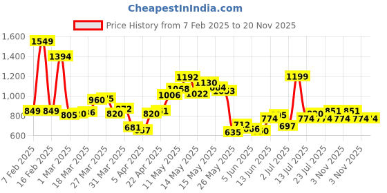 myntra.com StyleCast x Revolte Men Printed Oversized Sweatshirt stylecast x revolte Price History Graph from 7 Feb 2025 to 20 Nov 2025