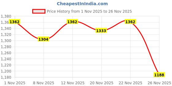 myntra.com StyleCast x Revolte Men Printed Oversized Sweatshirt stylecast x revolte Price History Graph from 1 Nov 2025 to 26 Nov 2025
