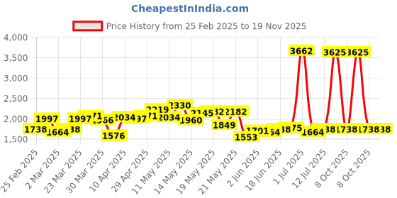 myntra.com StyleCast x Revolte Men Printed Pullover Ribbed Sweatshirt stylecast x revolte Price History Graph from 25 Feb 2025 to 19 Nov 2025