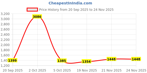 myntra.com StyleCast x Revolte Men Printed Pullover Sweatshirt stylecast x revolte Price History Graph from 20 Sep 2025 to 24 Nov 2025