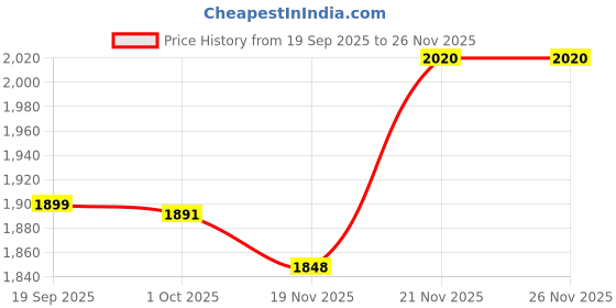 myntra.com StyleCast x Revolte Men Printed Pullover Sweatshirt stylecast x revolte Price History Graph from 19 Sep 2025 to 25 Nov 2025
